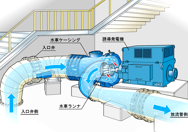 姉川ダム発電所プラントフロー