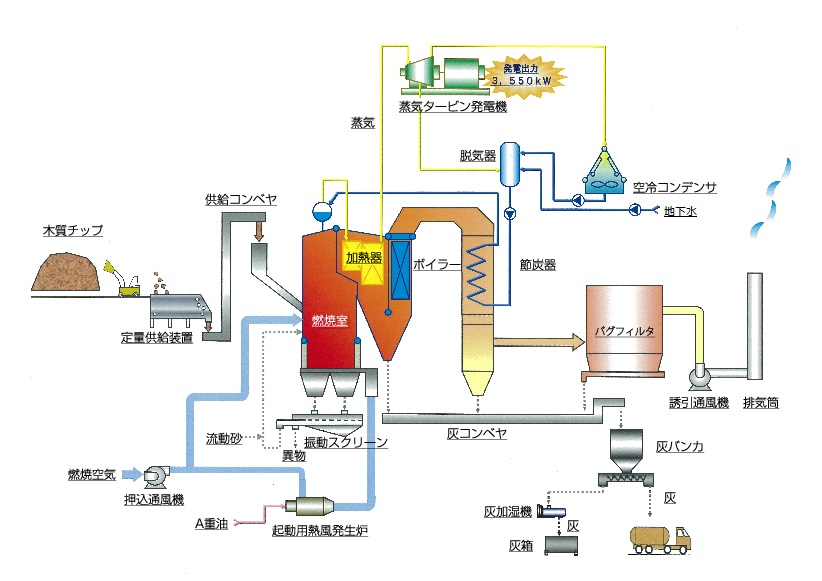 バイオマス発電所プラントフロー