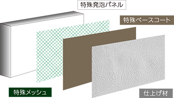 特殊4層構造　自由発想のデザイン、高さのある安心な壁